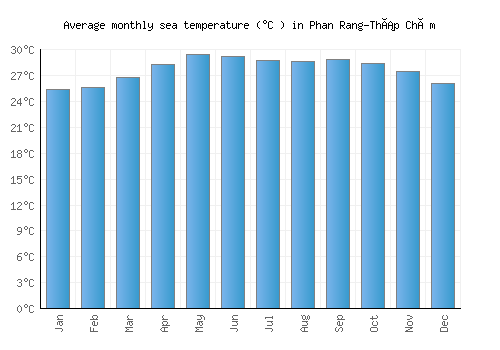 Phan Rang-Tháp Chàm average sea temperature chart (Celsius)
