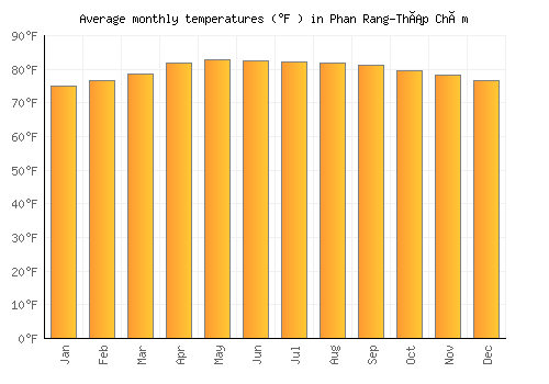 Phan Rang-Tháp Chàm average temperature chart (Fahrenheit)