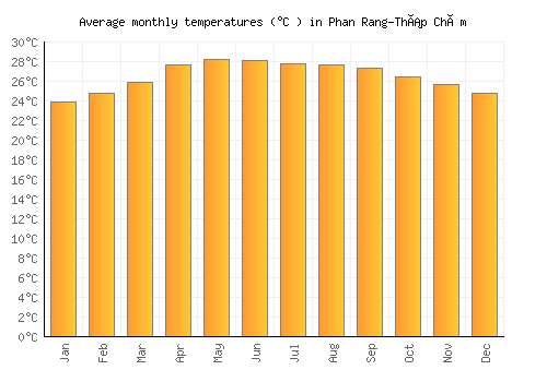Phan Rang-Tháp Chàm average temperature chart (Celsius)