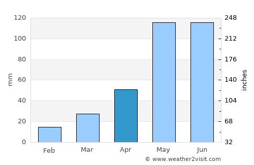 Phan Rang-Tháp Chàm average rain in April