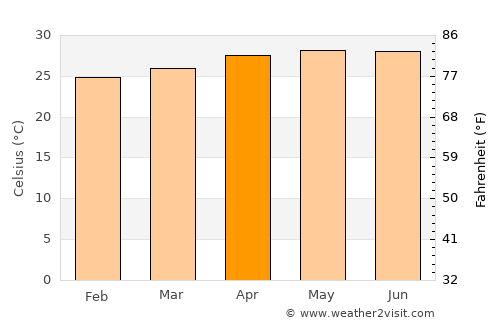 Phan Rang-Tháp Chàm average temperature in April