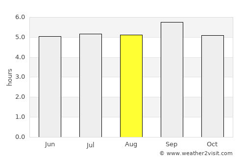 Phan Rang-Tháp Chàm average rain in August