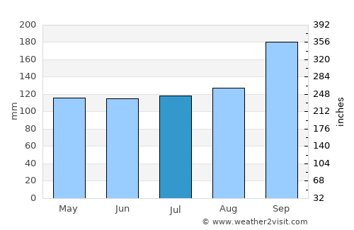 Phan Rang-Tháp Chàm average rain in July