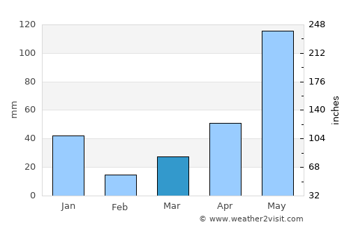 Phan Rang-Tháp Chàm average rain in March
