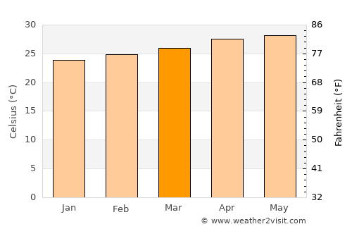 Phan Rang-Tháp Chàm average temperature in March