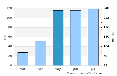 Phan Rang-Tháp Chàm average rain in May