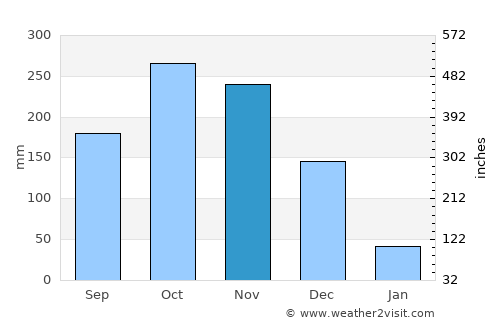 Phan Rang-Tháp Chàm average rain in November