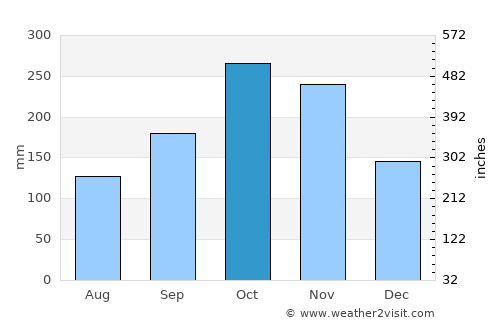 Phan Rang-Tháp Chàm average rain in October
