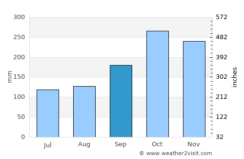 Phan Rang-Tháp Chàm average rain in September