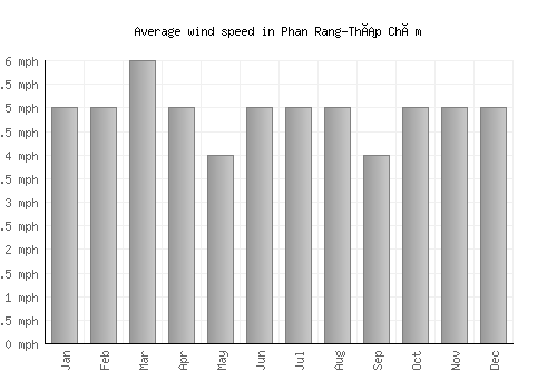 Phan Rang-Tháp Chàm average winspeed by month (mph)