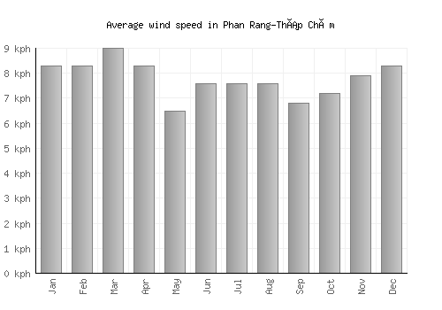 Phan Rang-Tháp Chàm average winspeed by month (km/h)
