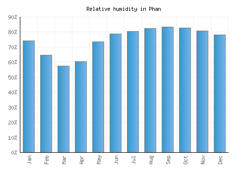 Phan relative humidity averages