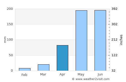 Phan average rain in April