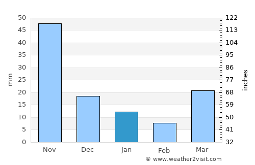 Phan average rain in January