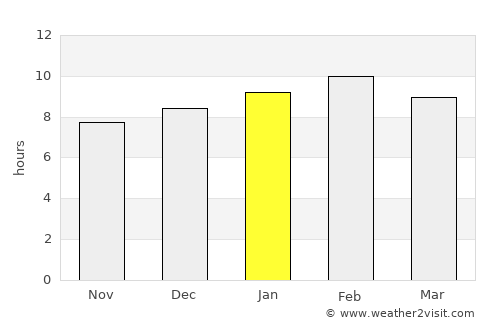 Phan average rain in January