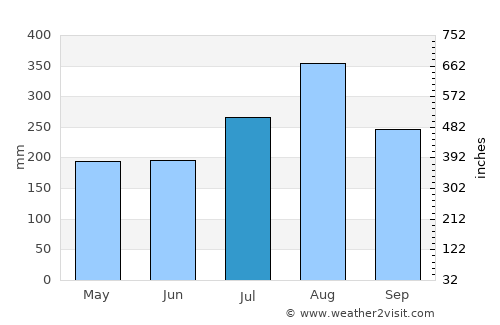 Phan average rain in July