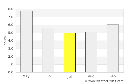 Phan average rain in July