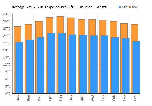 Phan Thiết average minimum / maximum temperatures (Celsius)