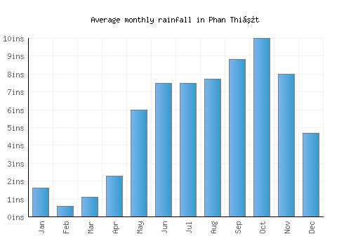 Phan Thiết monthly rainfall chart (inches)