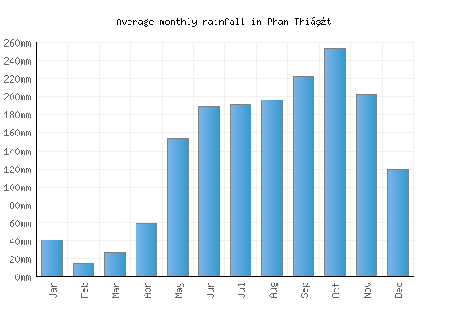 Phan Thiết monthly rainfall chart (mm)