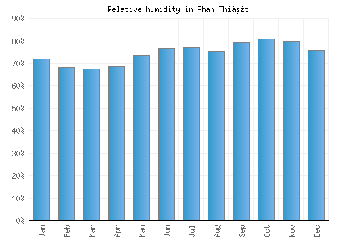 Phan Thiết relative humidity averages