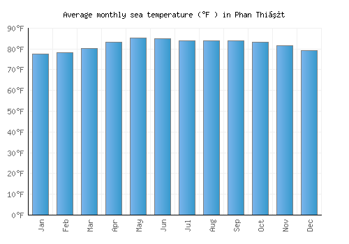 Phan Thiết average sea temperature chart (Fahrenheit)