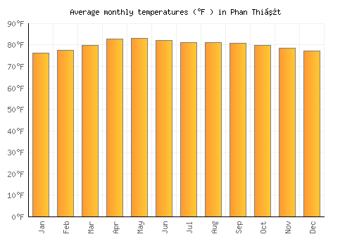 Phan Thiết average temperature chart (Fahrenheit)