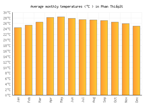 Phan Thiết average temperature chart (Celsius)