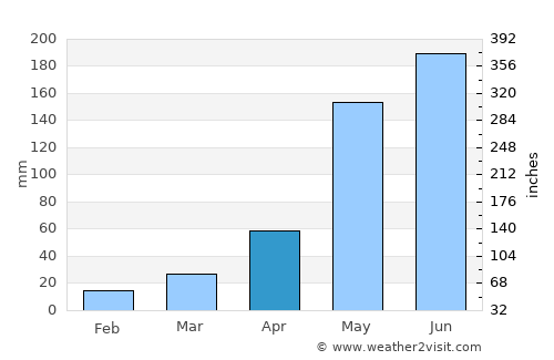Phan Thiết average rain in April