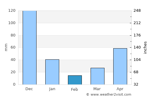 Phan Thiết average rain in February