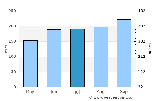 Phan Thiết average rain in July