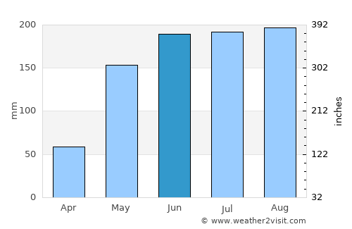 Phan Thiết average rain in June