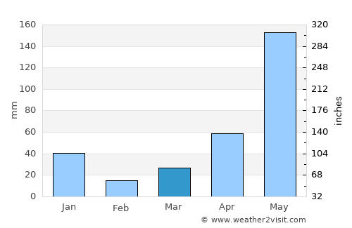 Phan Thiết average rain in March