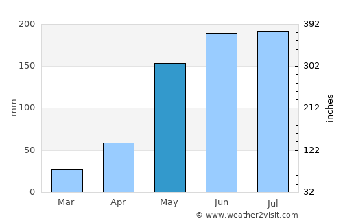 Phan Thiết average rain in May