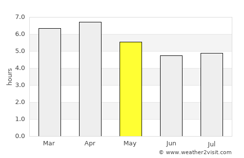 Phan Thiết average rain in May