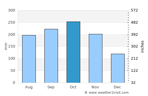 Phan Thiết average rain in October