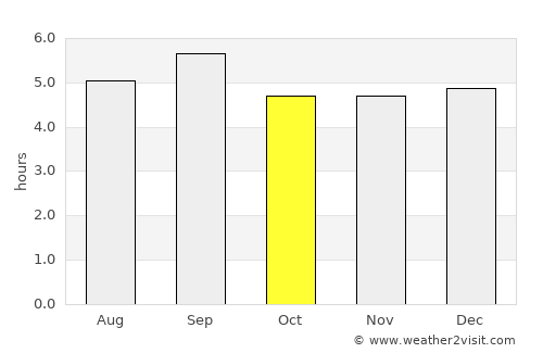 Phan Thiết average rain in October