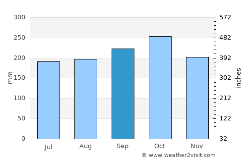Phan Thiết average rain in September