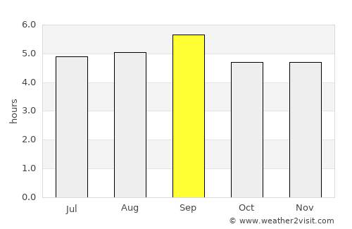 Phan Thiết average rain in September