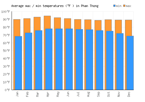 Phan Thong average minimum / maximum temperatures (Fahrenheit)