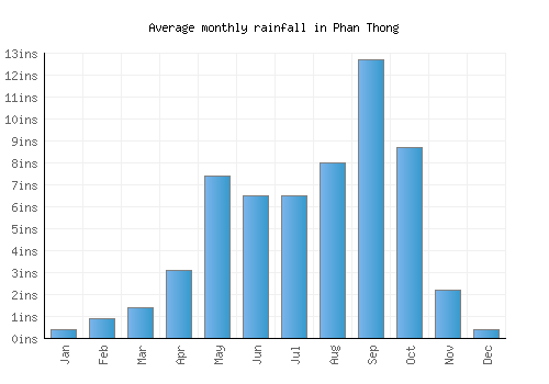 Phan Thong monthly rainfall chart (inches)