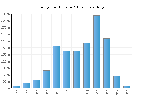 Phan Thong monthly rainfall chart (mm)