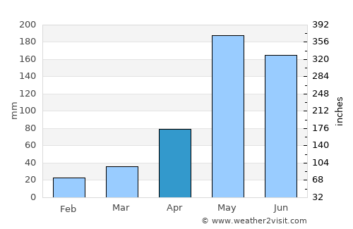 Phan Thong average rain in April