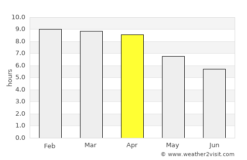 Phan Thong average rain in April