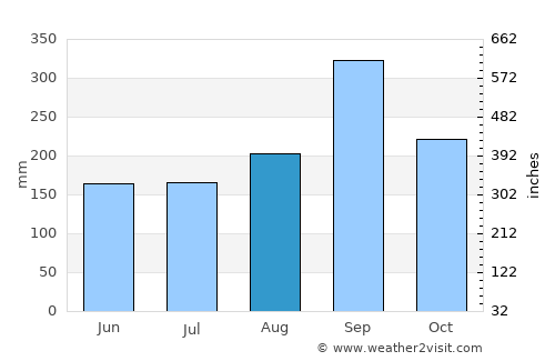 Phan Thong average rain in August