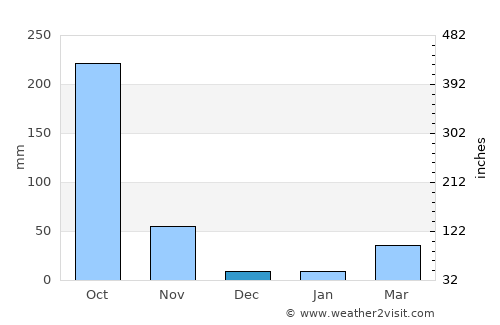 Phan Thong average rain in December
