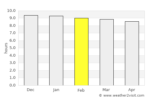 Phan Thong average rain in February