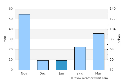 Phan Thong average rain in January