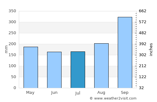 Phan Thong average rain in July
