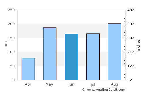 Phan Thong average rain in June
